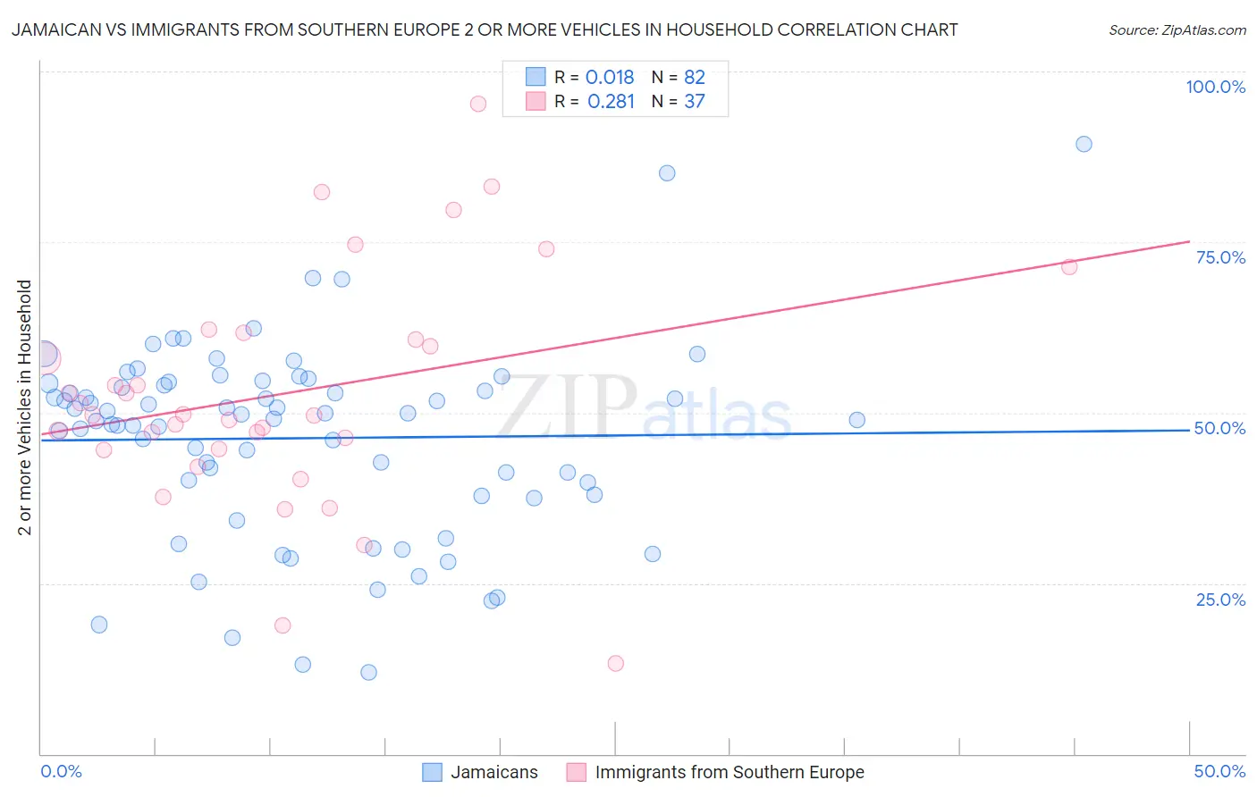 Jamaican vs Immigrants from Southern Europe 2 or more Vehicles in Household