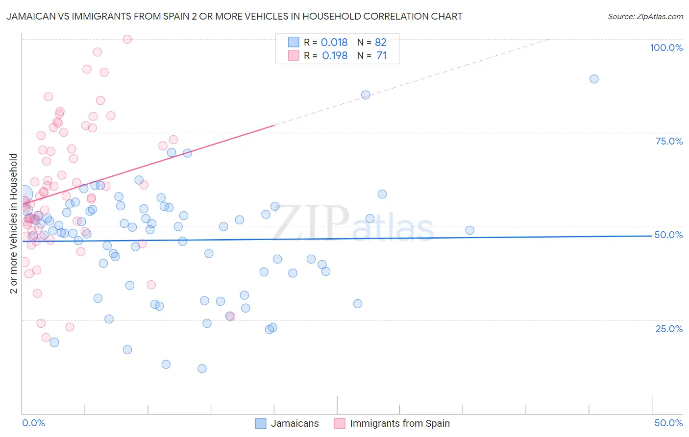 Jamaican vs Immigrants from Spain 2 or more Vehicles in Household