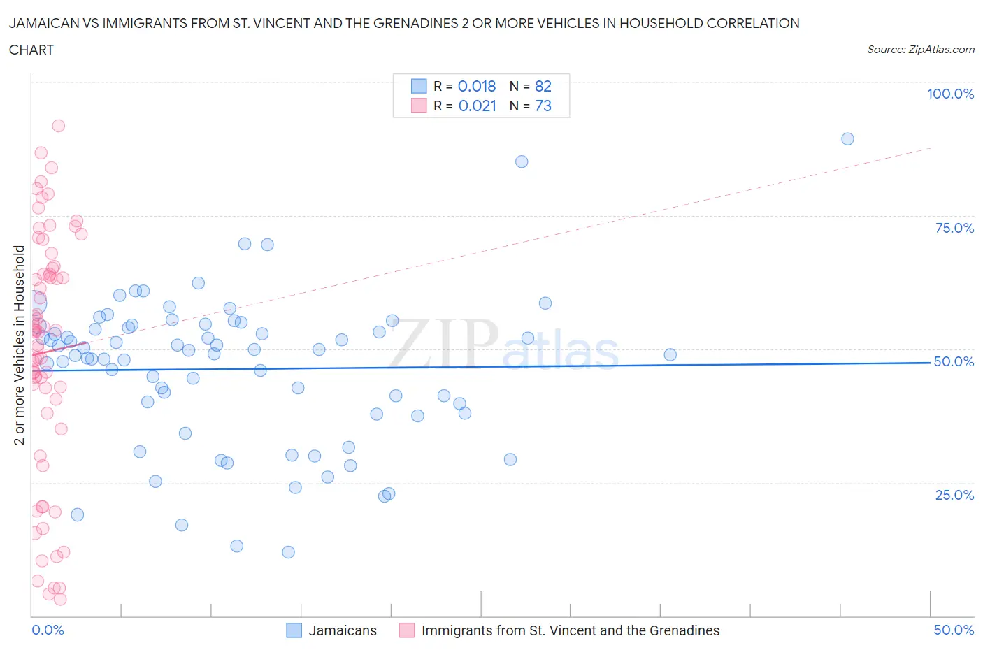Jamaican vs Immigrants from St. Vincent and the Grenadines 2 or more Vehicles in Household