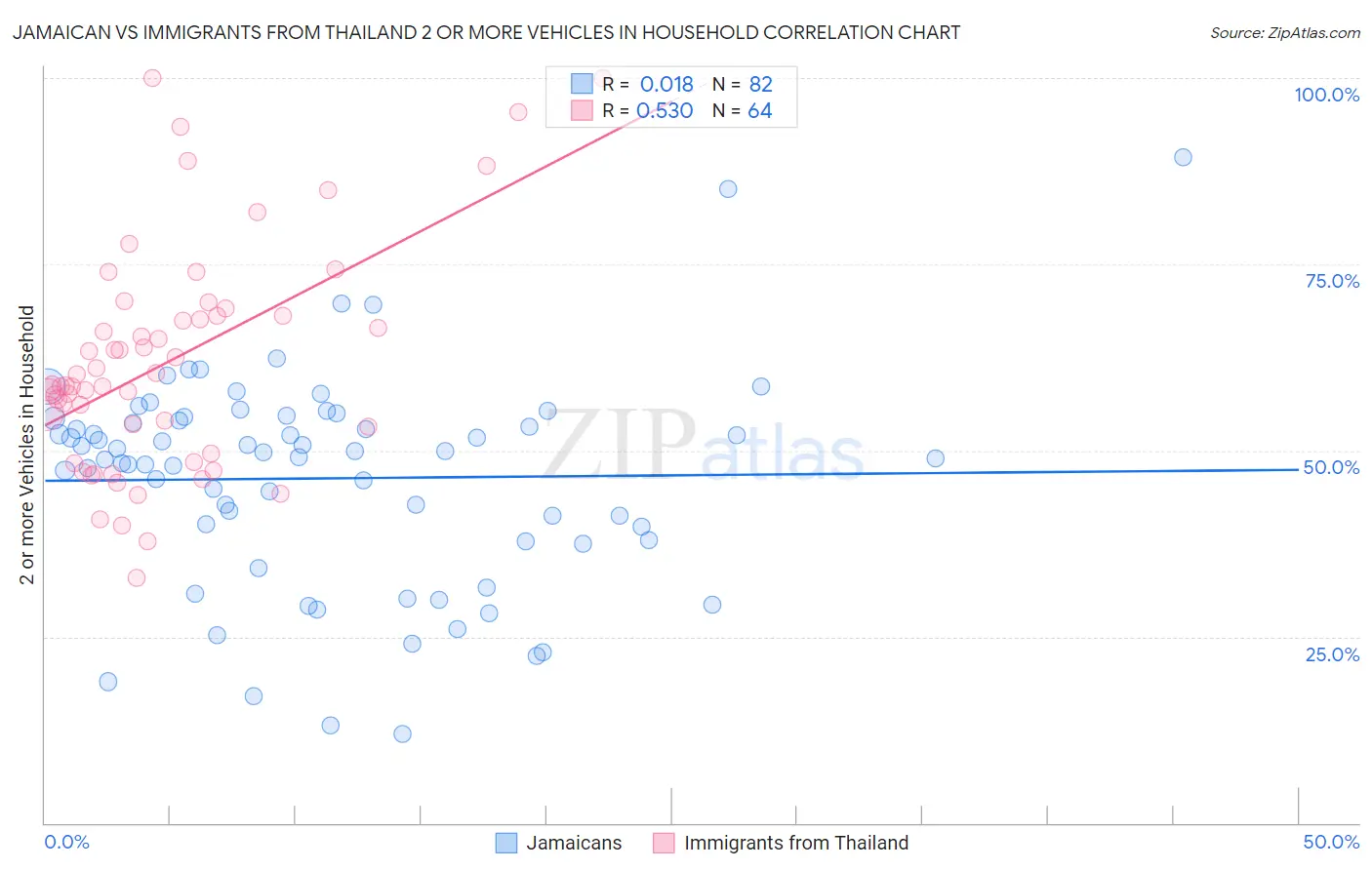 Jamaican vs Immigrants from Thailand 2 or more Vehicles in Household