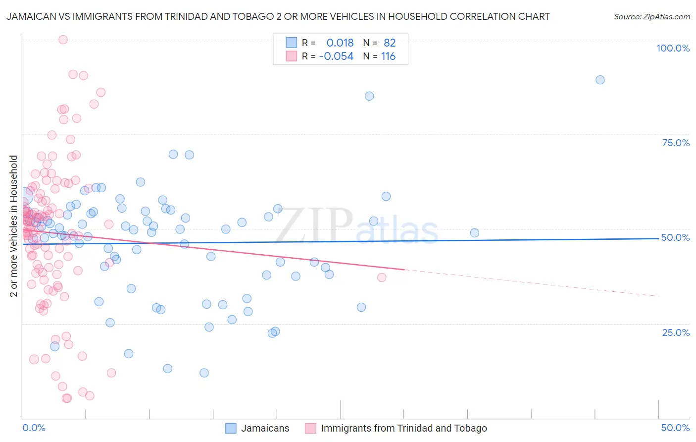 Jamaican vs Immigrants from Trinidad and Tobago 2 or more Vehicles in Household