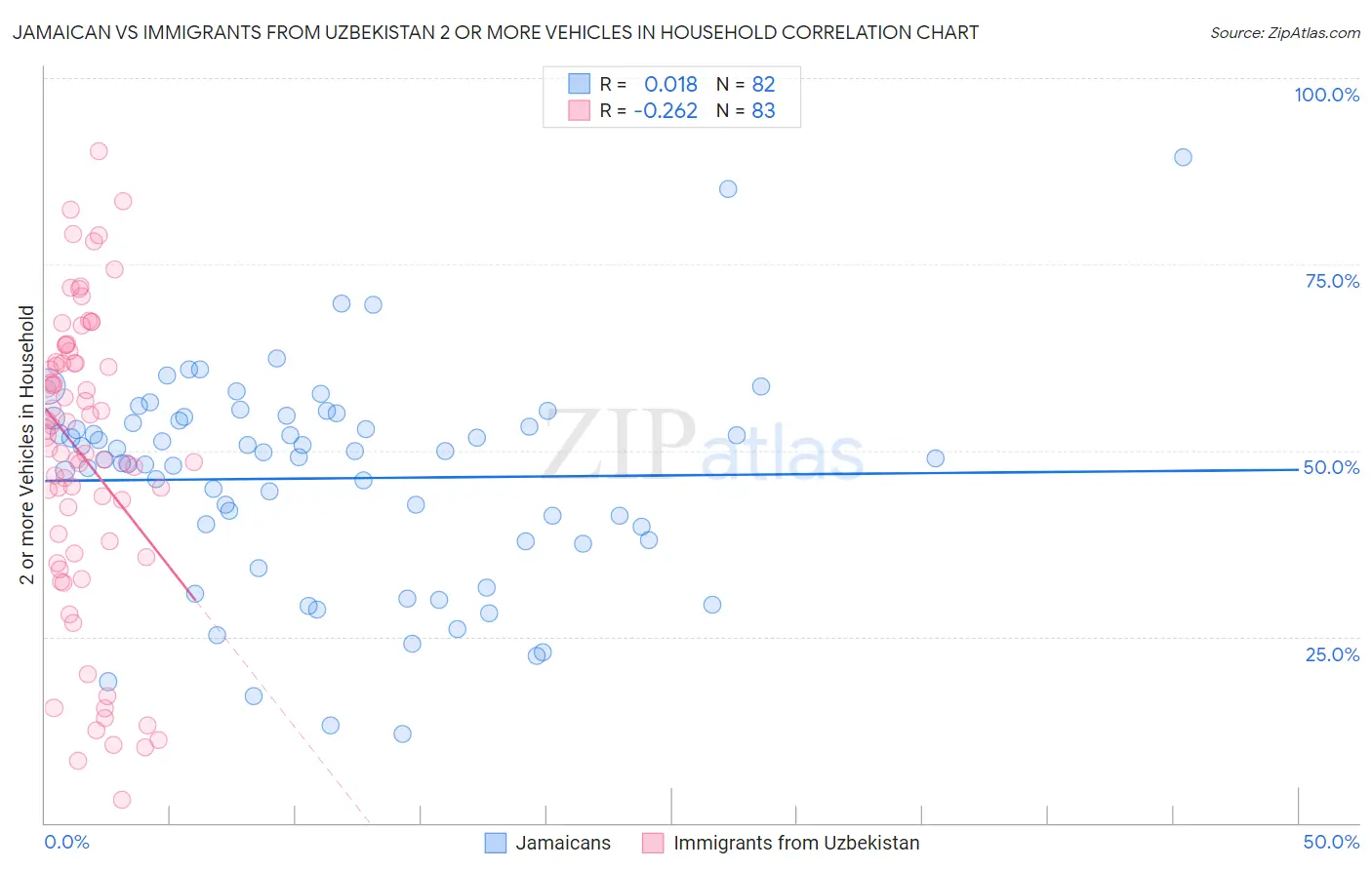 Jamaican vs Immigrants from Uzbekistan 2 or more Vehicles in Household