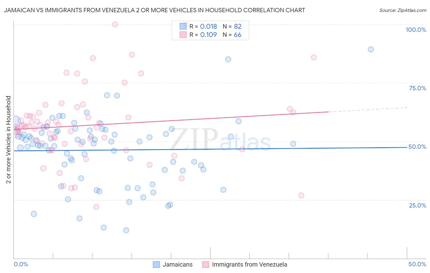 Jamaican vs Immigrants from Venezuela 2 or more Vehicles in Household