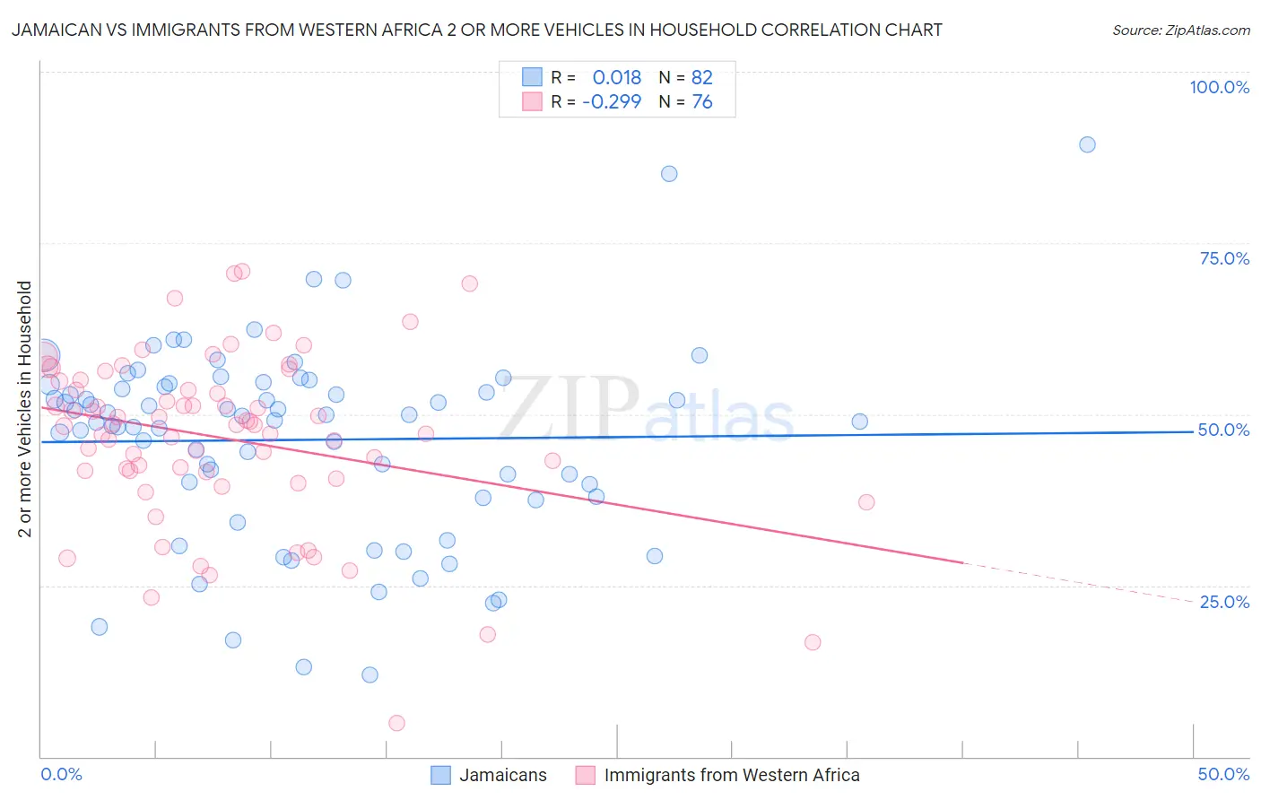 Jamaican vs Immigrants from Western Africa 2 or more Vehicles in Household