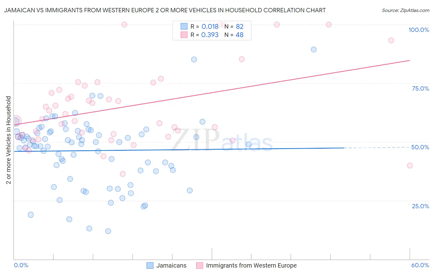 Jamaican vs Immigrants from Western Europe 2 or more Vehicles in Household