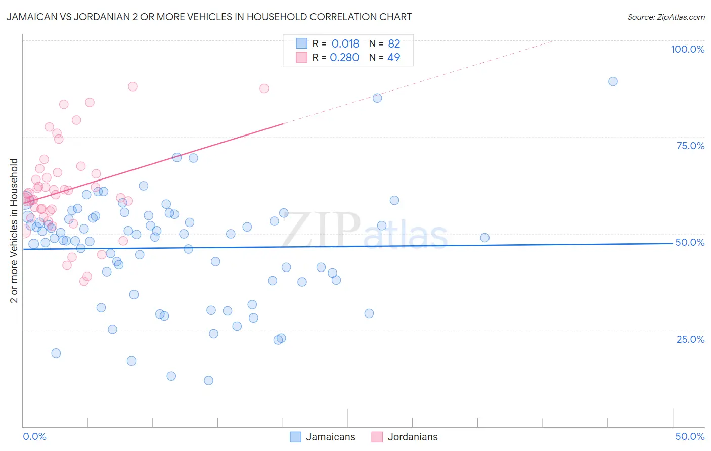 Jamaican vs Jordanian 2 or more Vehicles in Household