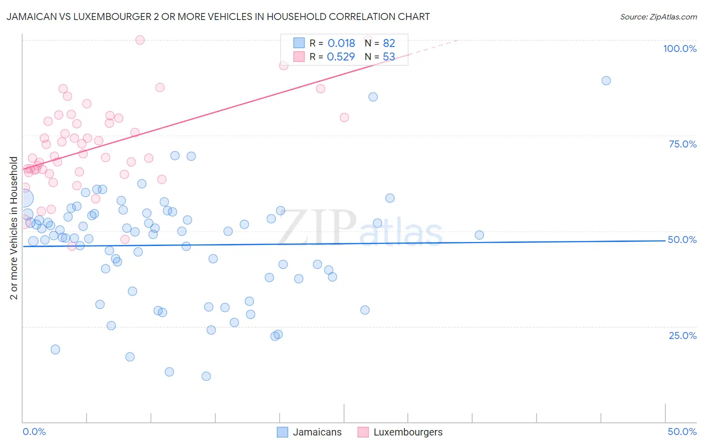 Jamaican vs Luxembourger 2 or more Vehicles in Household