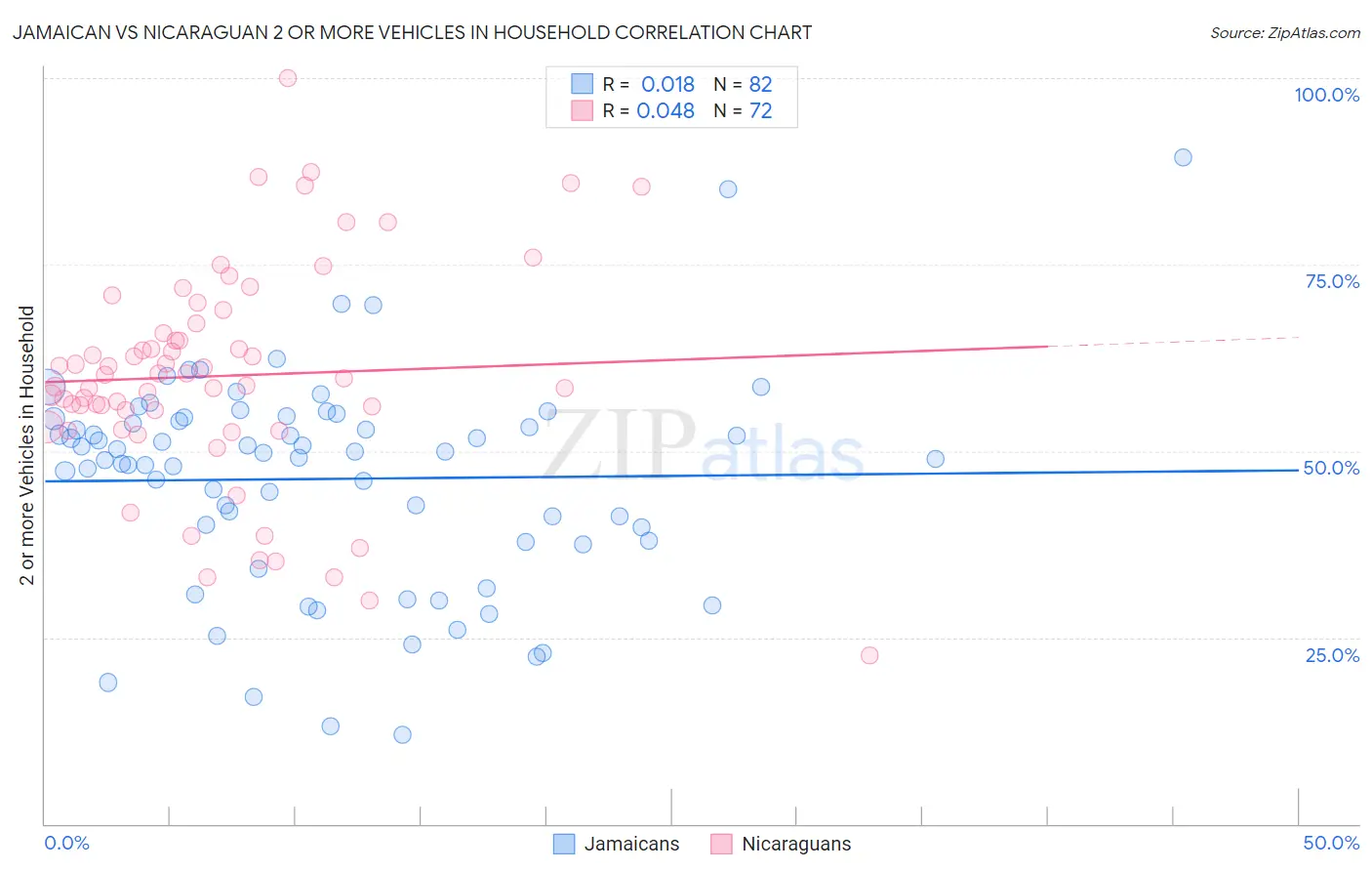 Jamaican vs Nicaraguan 2 or more Vehicles in Household