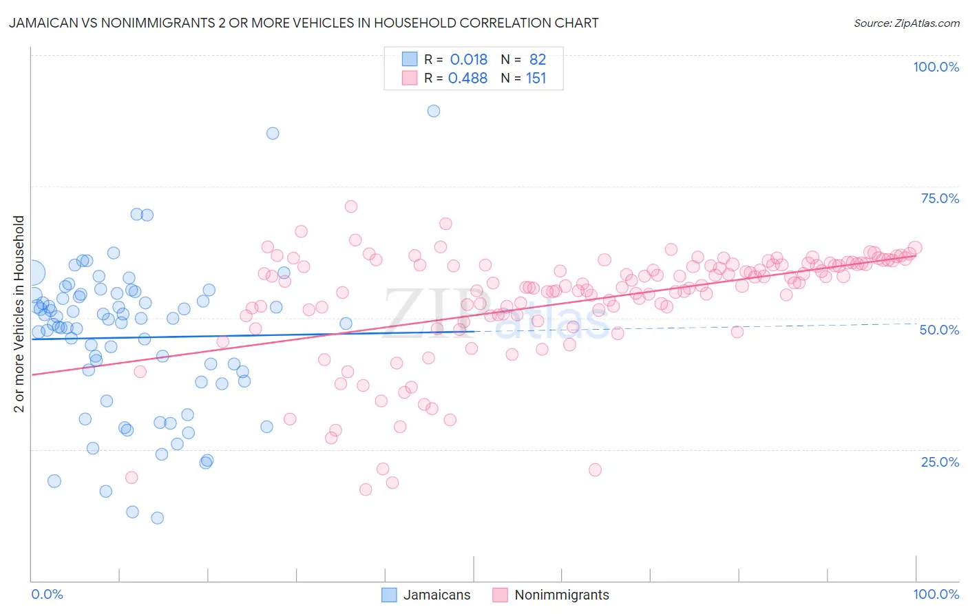 Jamaican vs Nonimmigrants 2 or more Vehicles in Household