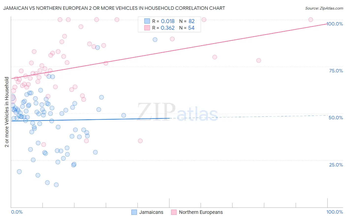 Jamaican vs Northern European 2 or more Vehicles in Household
