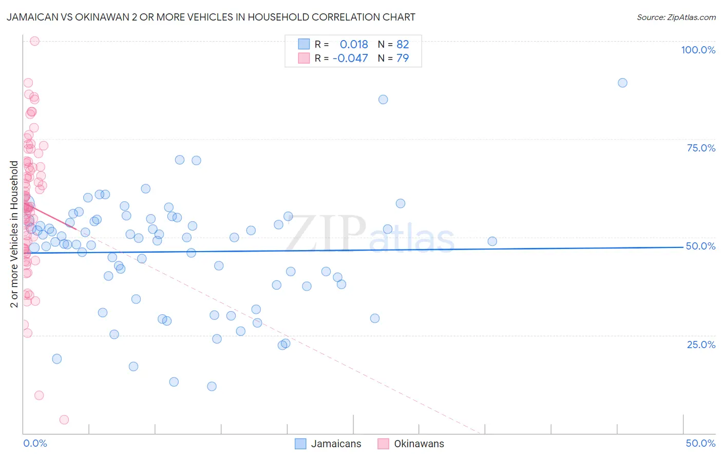 Jamaican vs Okinawan 2 or more Vehicles in Household
