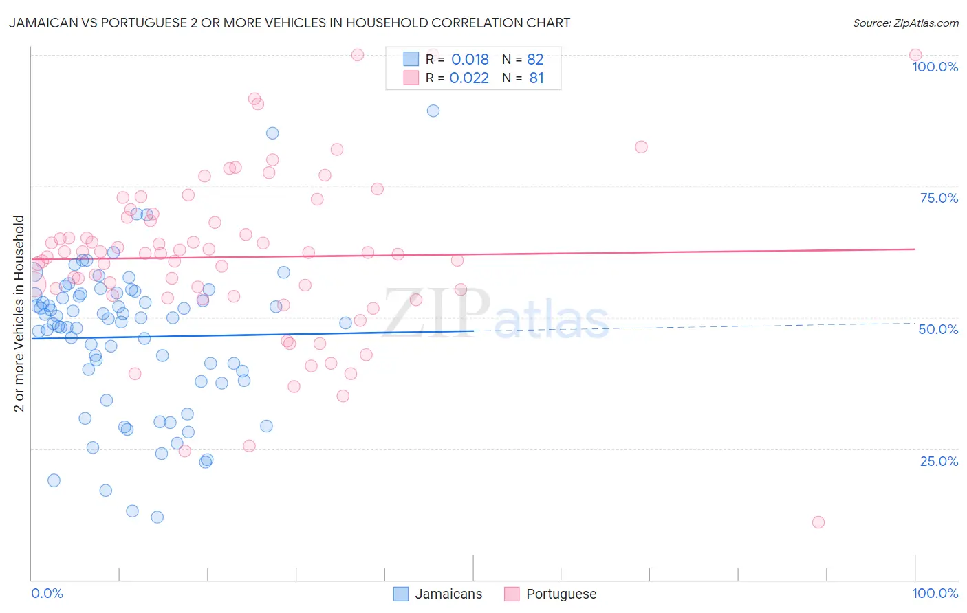 Jamaican vs Portuguese 2 or more Vehicles in Household