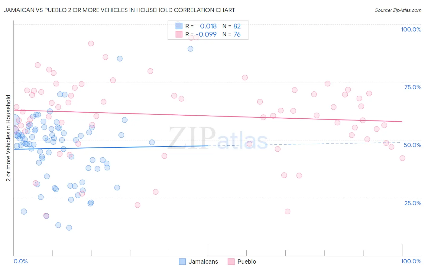 Jamaican vs Pueblo 2 or more Vehicles in Household