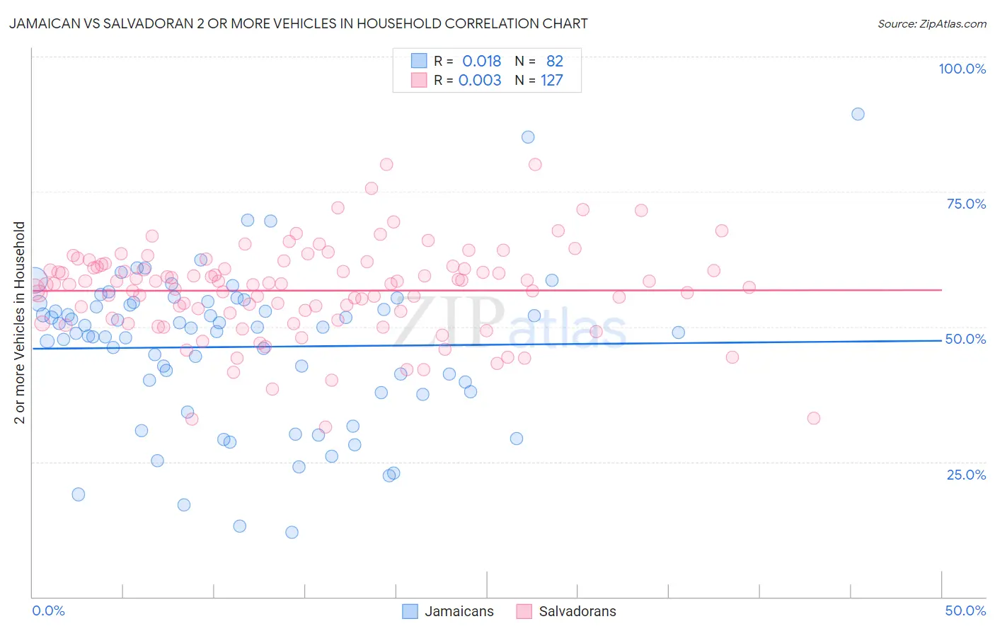 Jamaican vs Salvadoran 2 or more Vehicles in Household