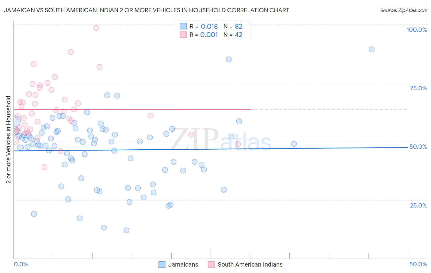 Jamaican vs South American Indian 2 or more Vehicles in Household