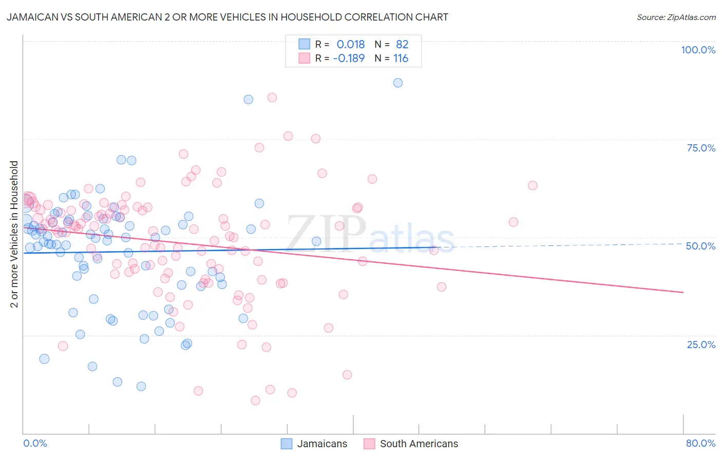 Jamaican vs South American 2 or more Vehicles in Household