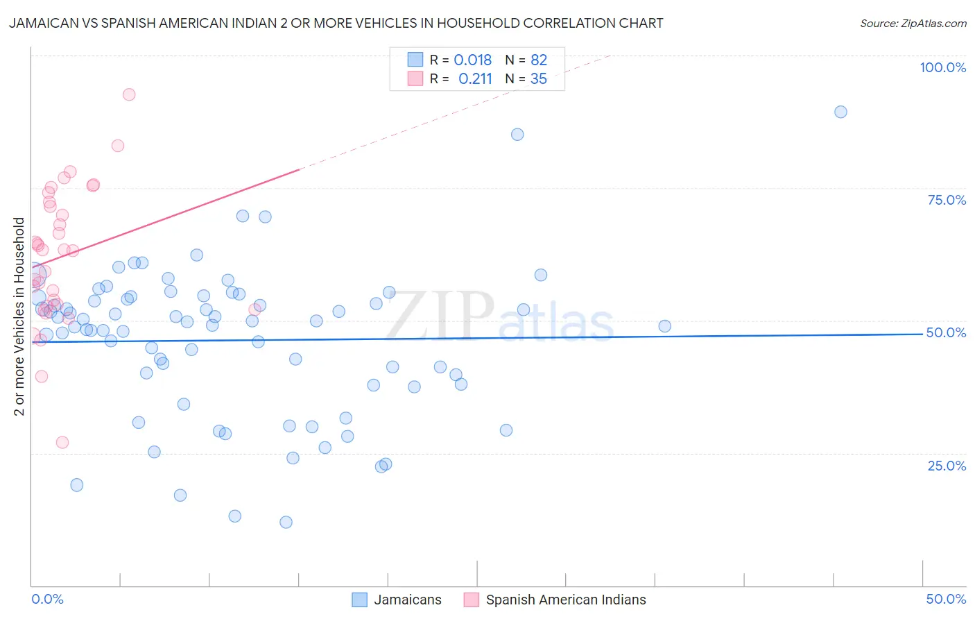 Jamaican vs Spanish American Indian 2 or more Vehicles in Household