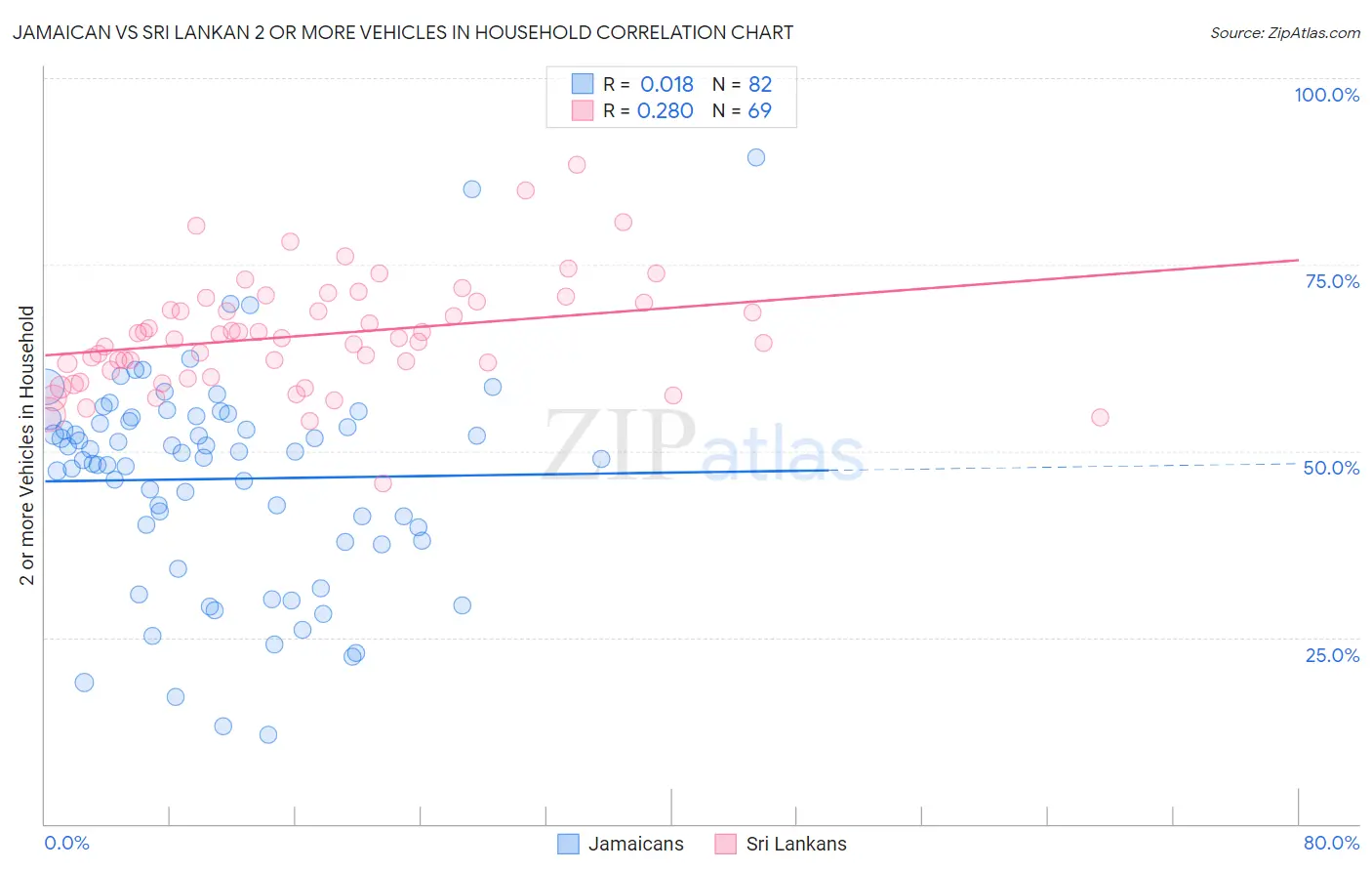 Jamaican vs Sri Lankan 2 or more Vehicles in Household