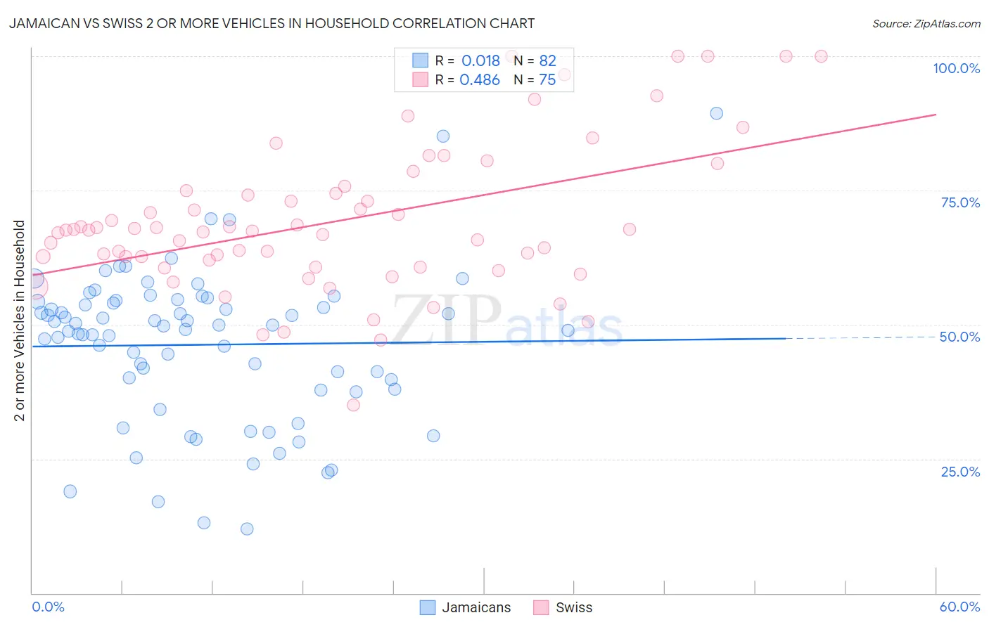 Jamaican vs Swiss 2 or more Vehicles in Household