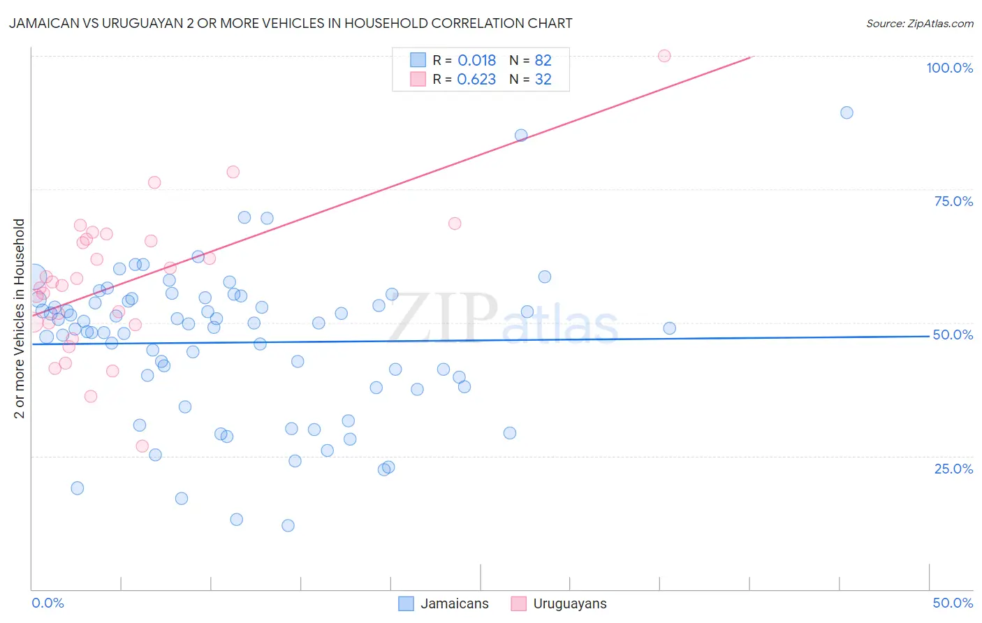 Jamaican vs Uruguayan 2 or more Vehicles in Household