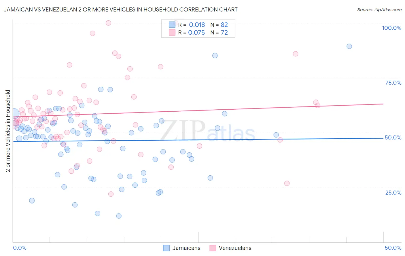 Jamaican vs Venezuelan 2 or more Vehicles in Household