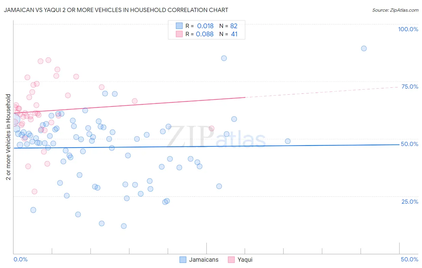 Jamaican vs Yaqui 2 or more Vehicles in Household
