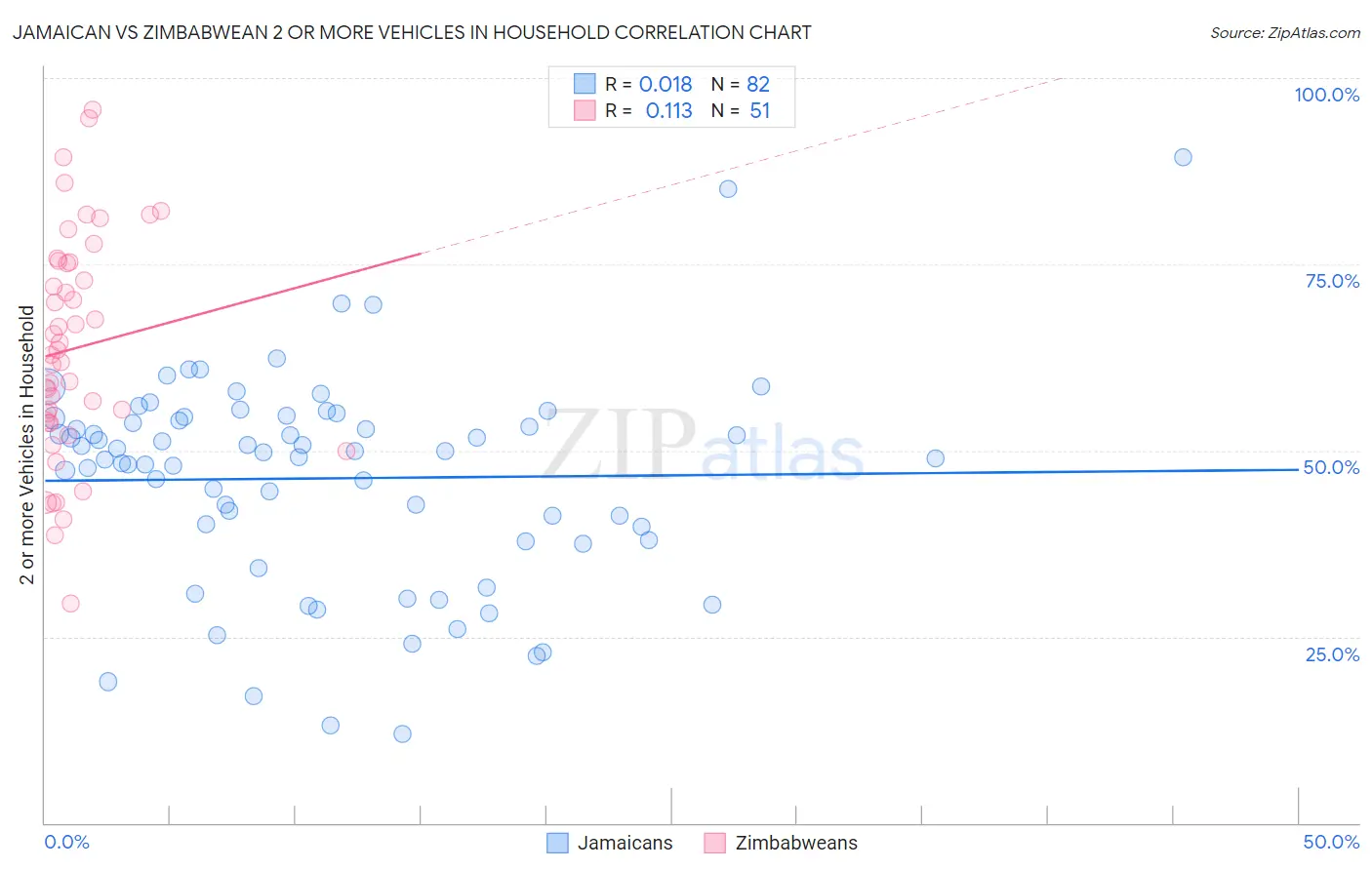 Jamaican vs Zimbabwean 2 or more Vehicles in Household