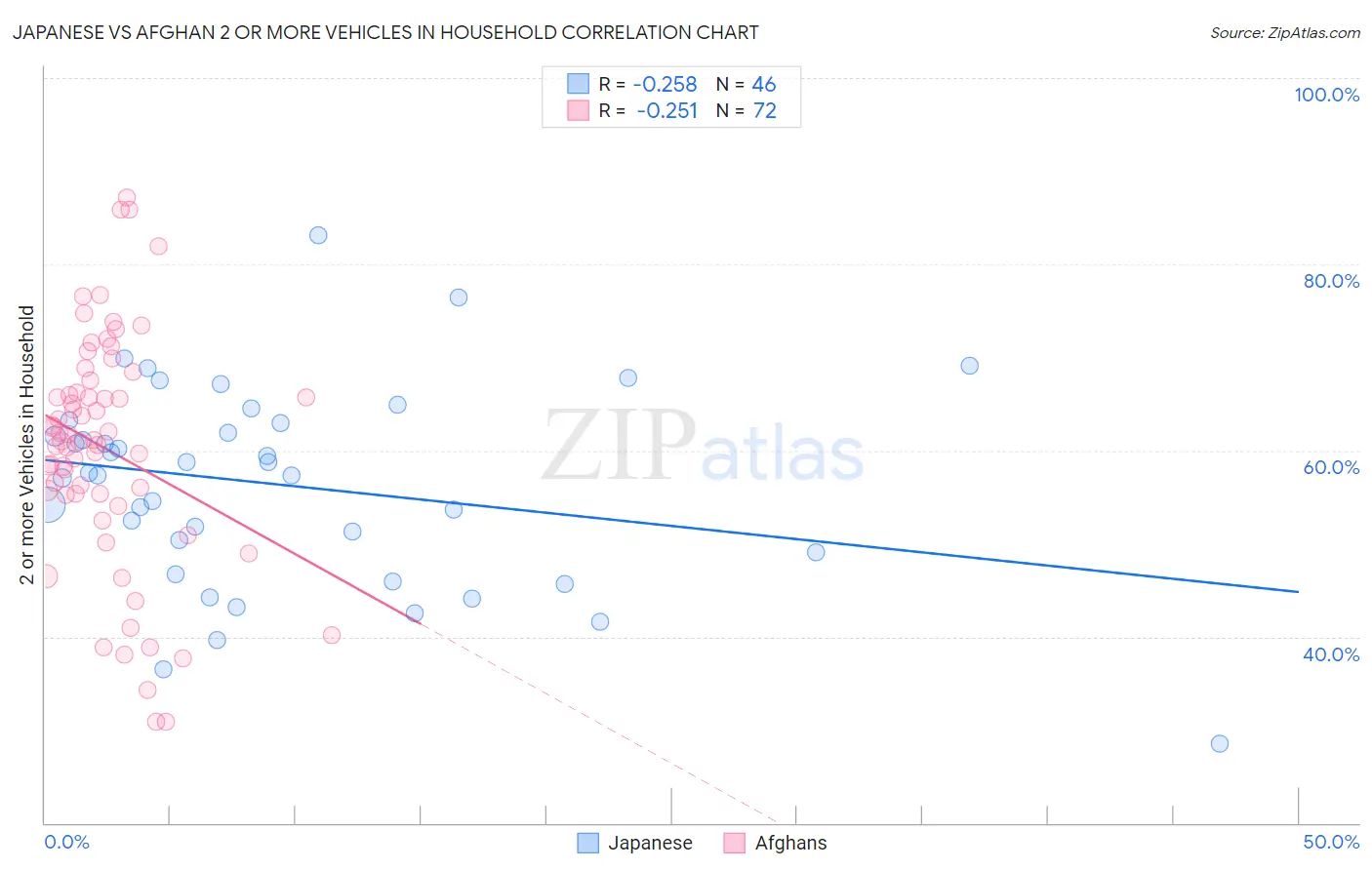 Japanese vs Afghan 2 or more Vehicles in Household