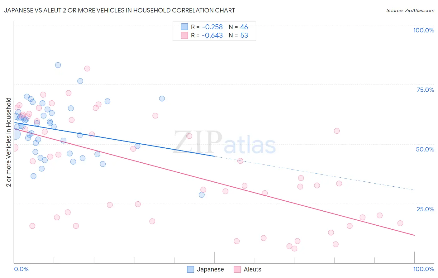 Japanese vs Aleut 2 or more Vehicles in Household