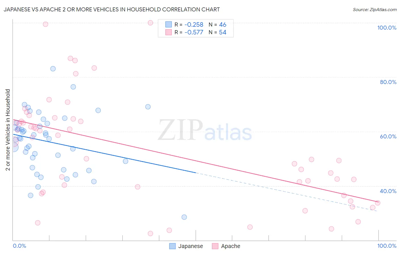 Japanese vs Apache 2 or more Vehicles in Household