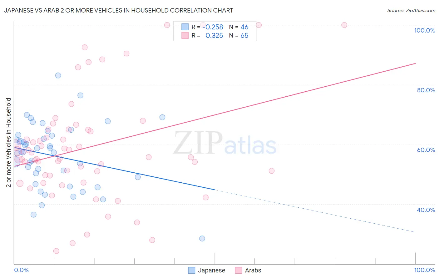 Japanese vs Arab 2 or more Vehicles in Household