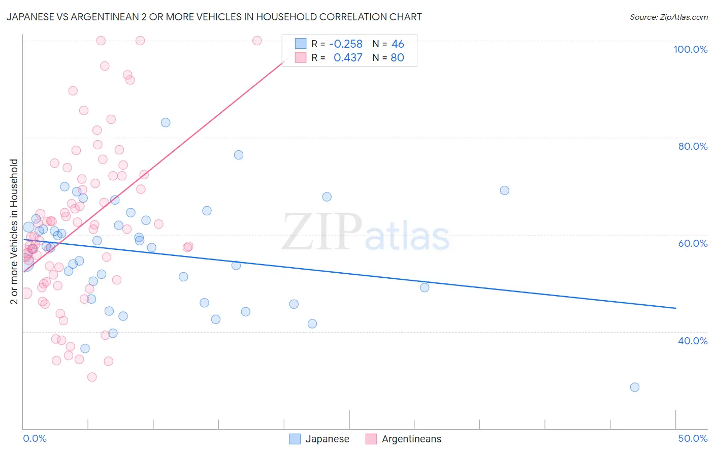 Japanese vs Argentinean 2 or more Vehicles in Household
