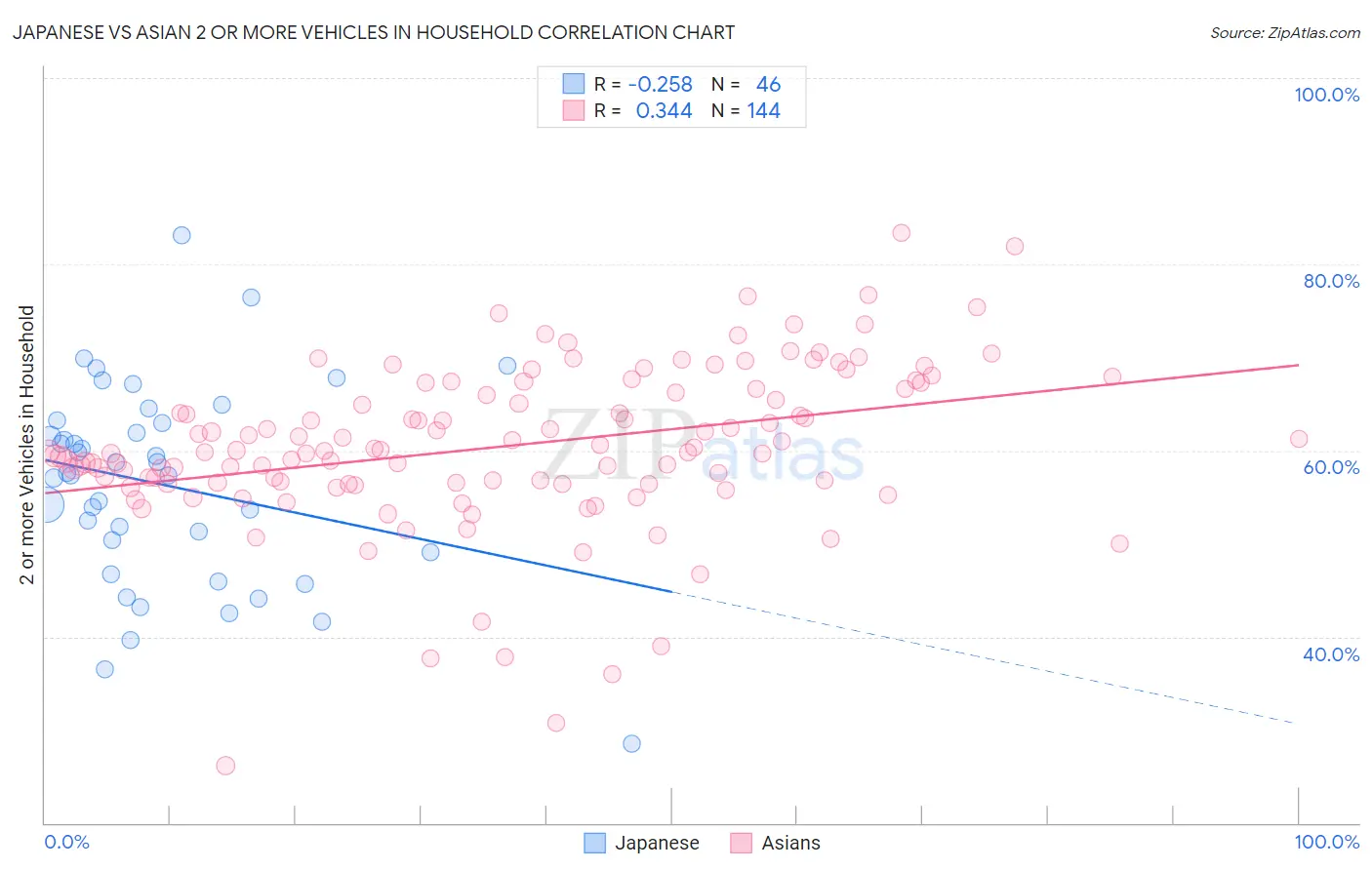 Japanese vs Asian 2 or more Vehicles in Household