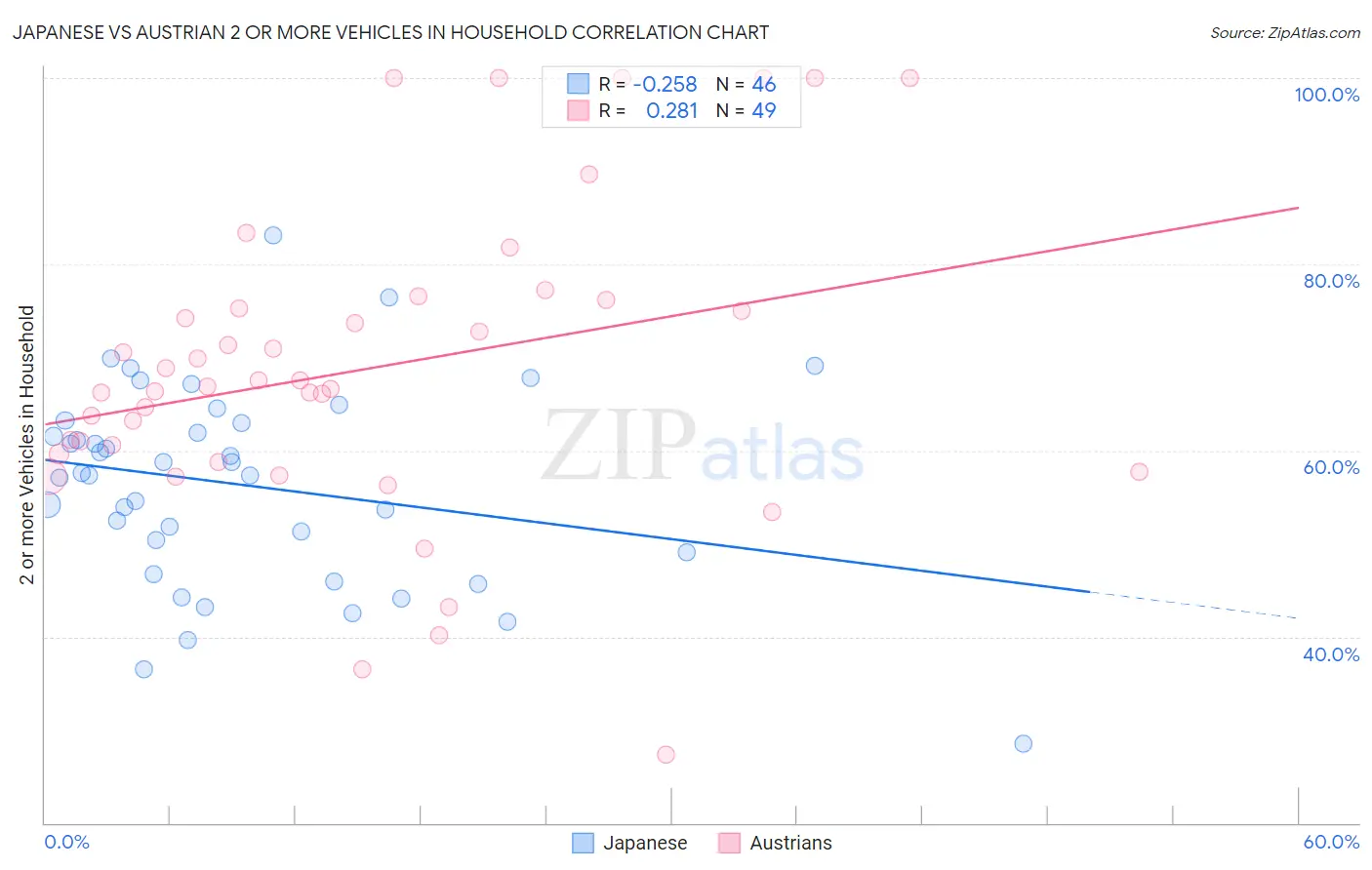 Japanese vs Austrian 2 or more Vehicles in Household