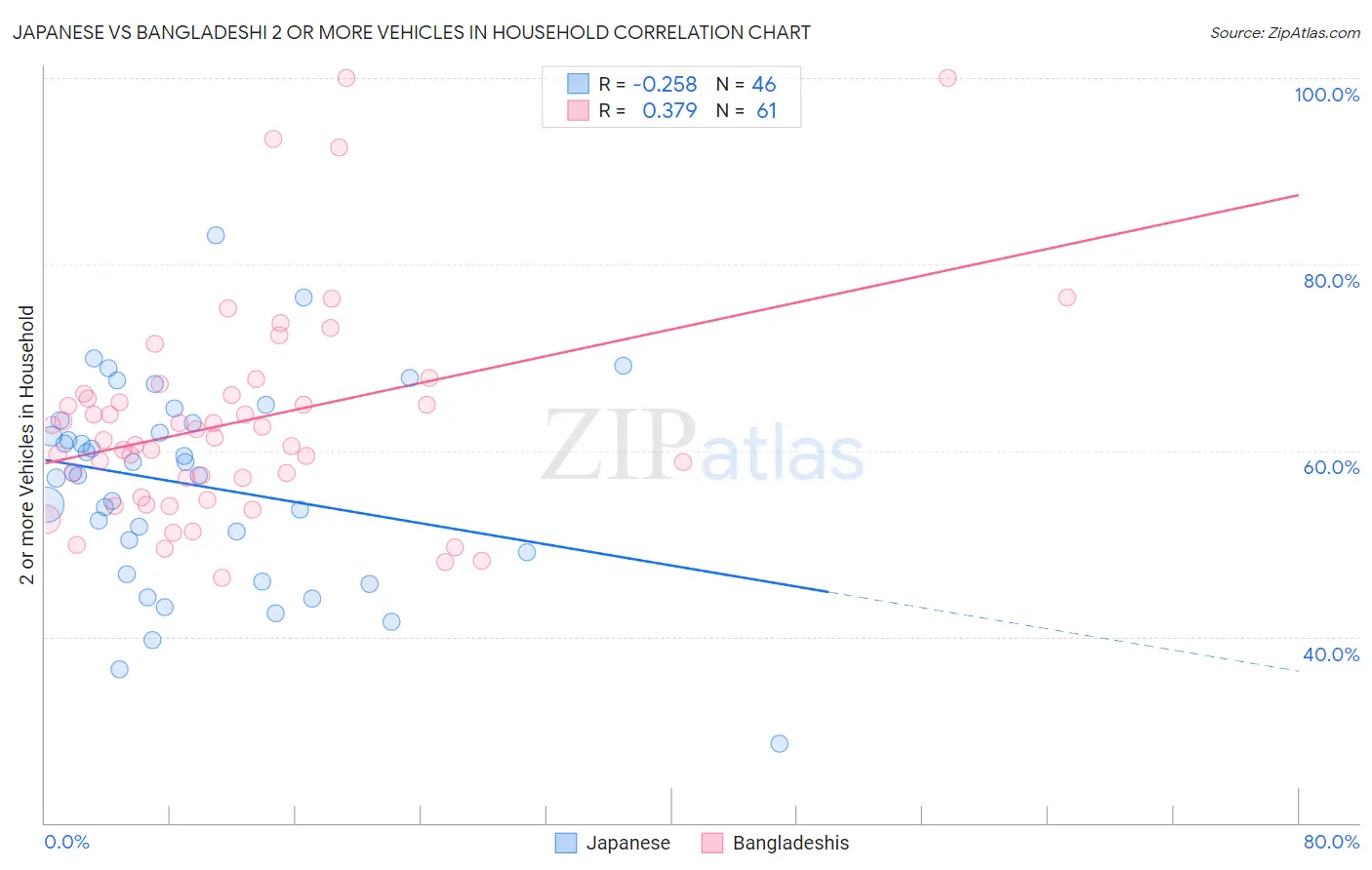 Japanese vs Bangladeshi 2 or more Vehicles in Household