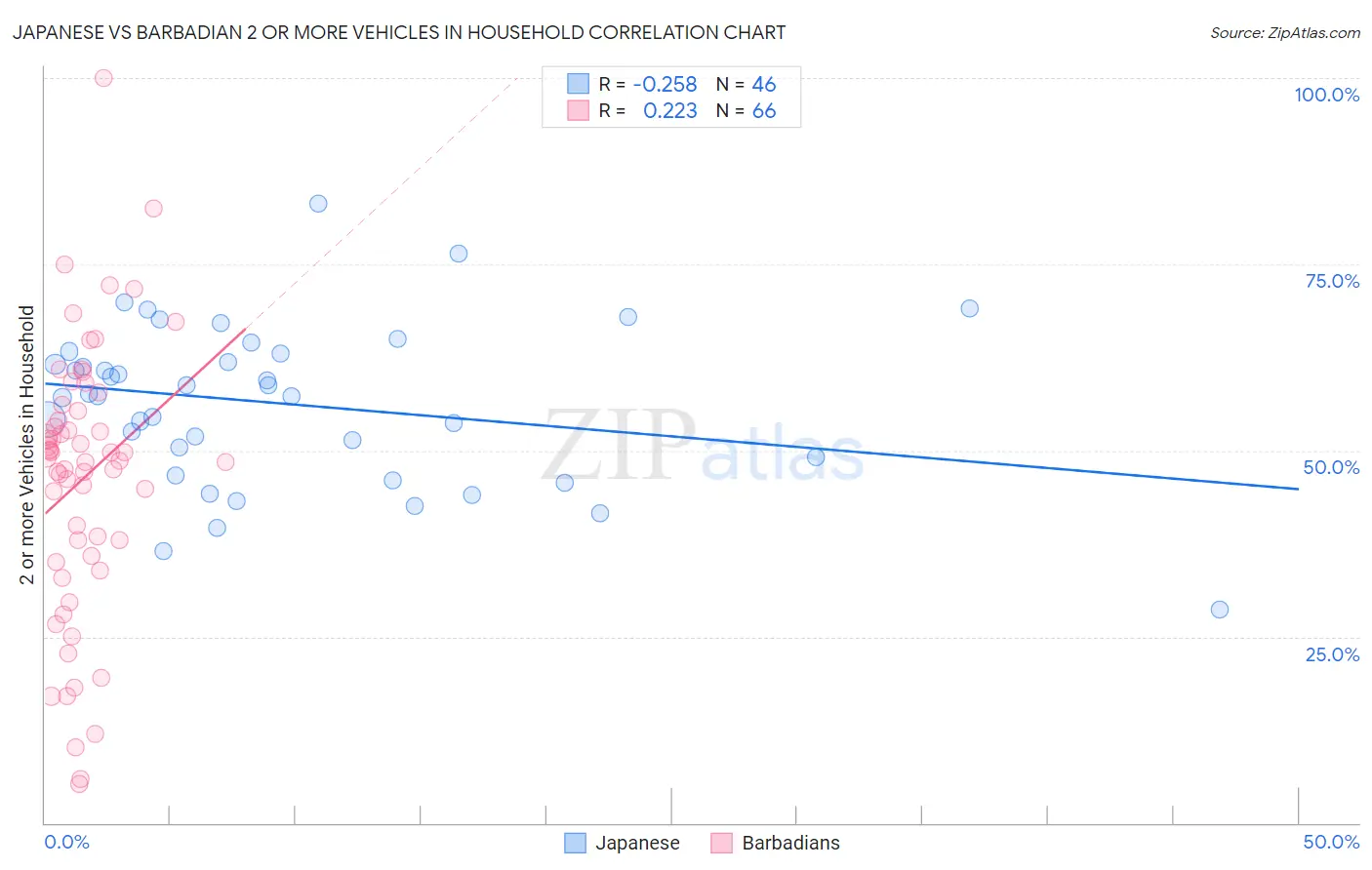 Japanese vs Barbadian 2 or more Vehicles in Household