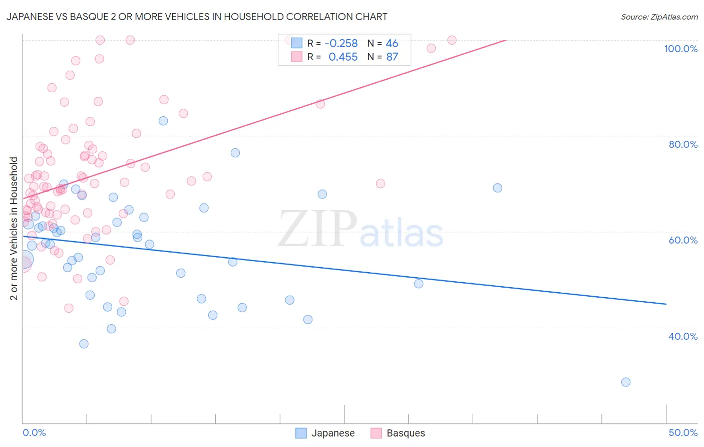 Japanese vs Basque 2 or more Vehicles in Household