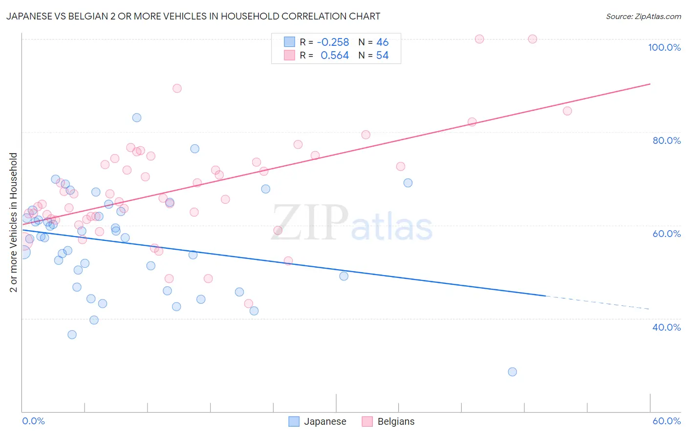 Japanese vs Belgian 2 or more Vehicles in Household