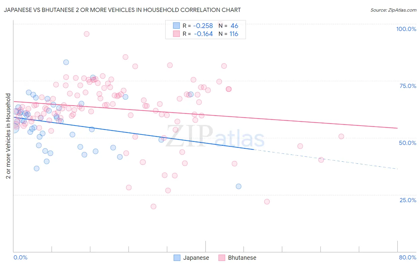 Japanese vs Bhutanese 2 or more Vehicles in Household