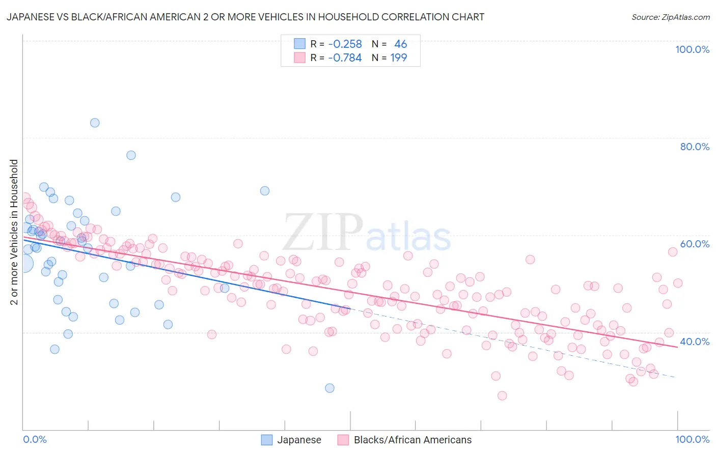 Japanese vs Black/African American 2 or more Vehicles in Household