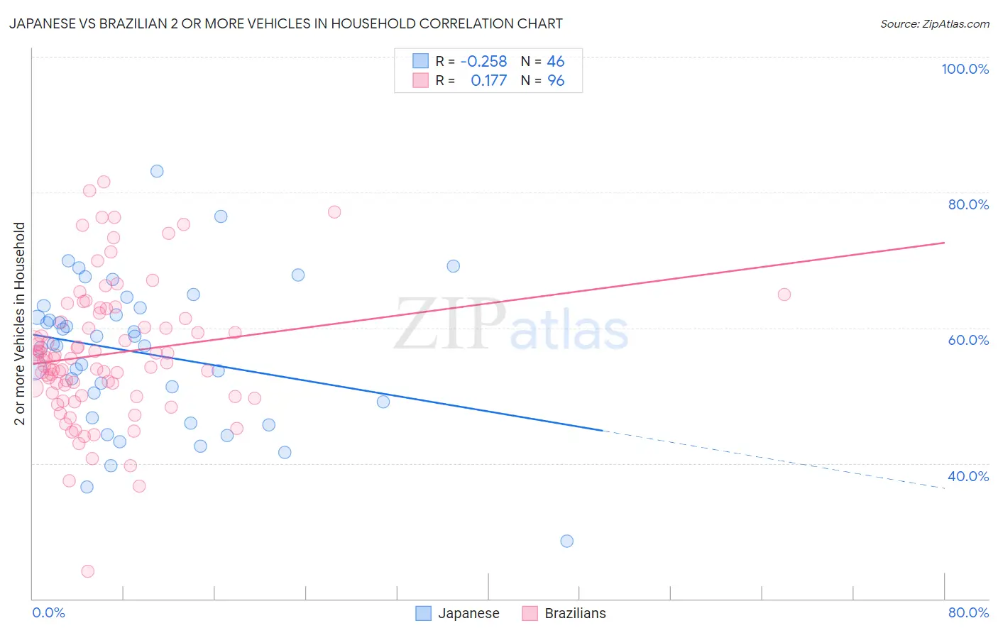 Japanese vs Brazilian 2 or more Vehicles in Household