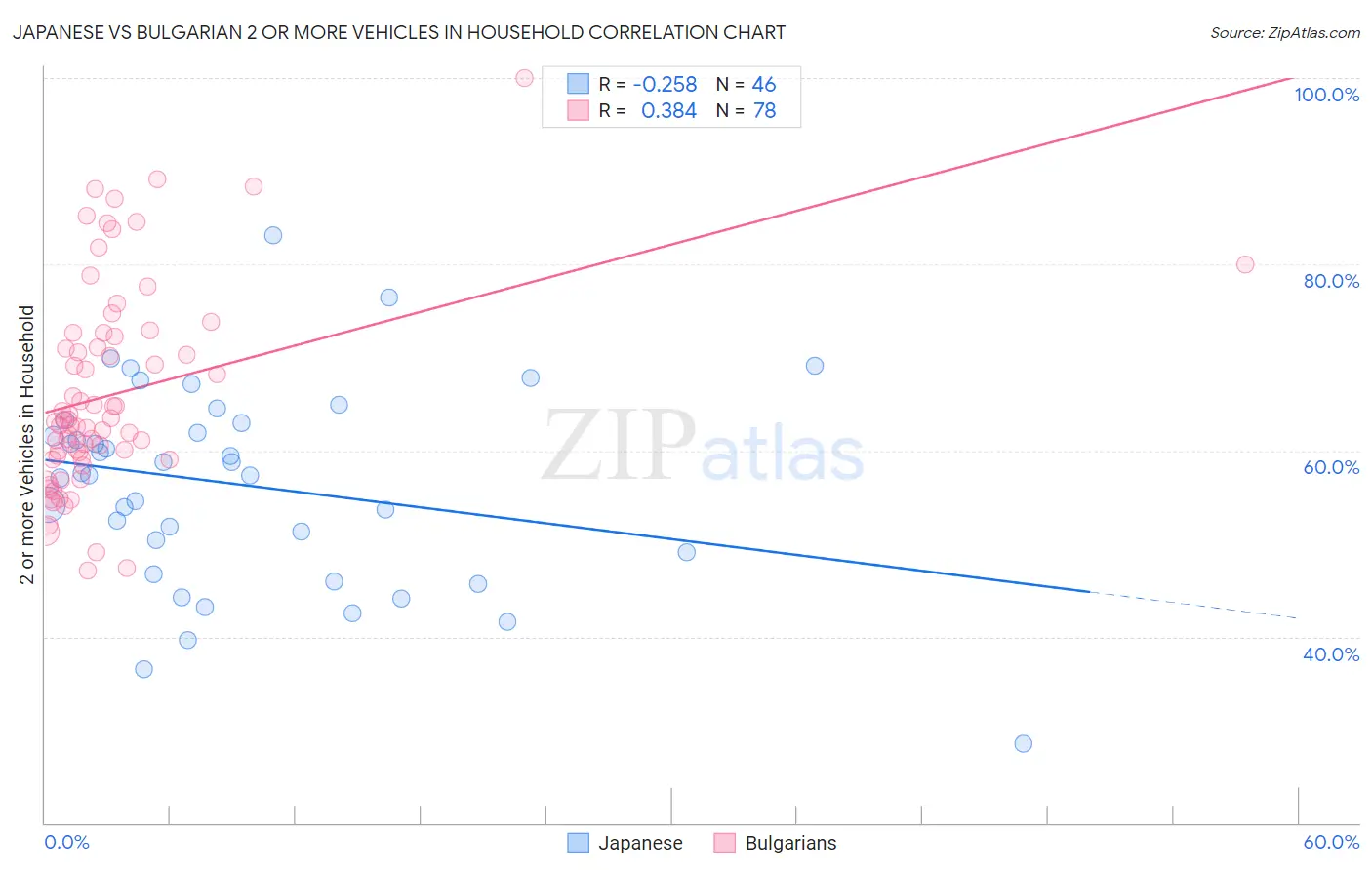 Japanese vs Bulgarian 2 or more Vehicles in Household