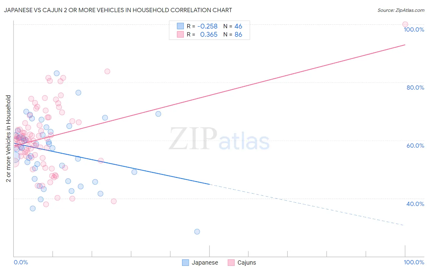 Japanese vs Cajun 2 or more Vehicles in Household