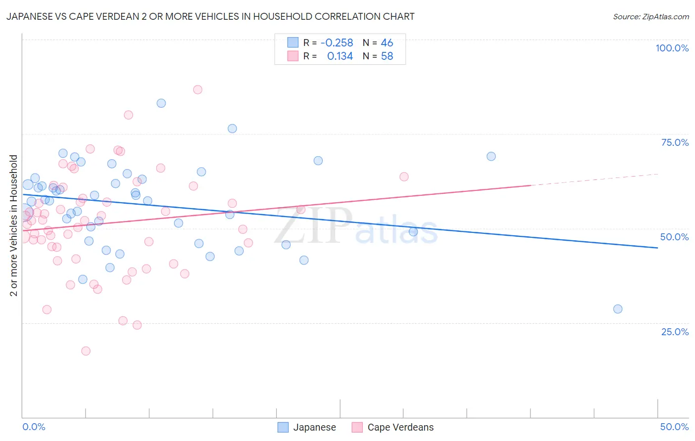 Japanese vs Cape Verdean 2 or more Vehicles in Household