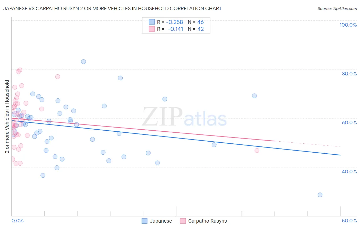 Japanese vs Carpatho Rusyn 2 or more Vehicles in Household