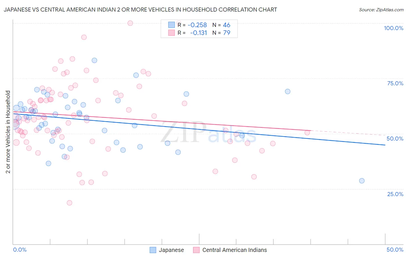 Japanese vs Central American Indian 2 or more Vehicles in Household