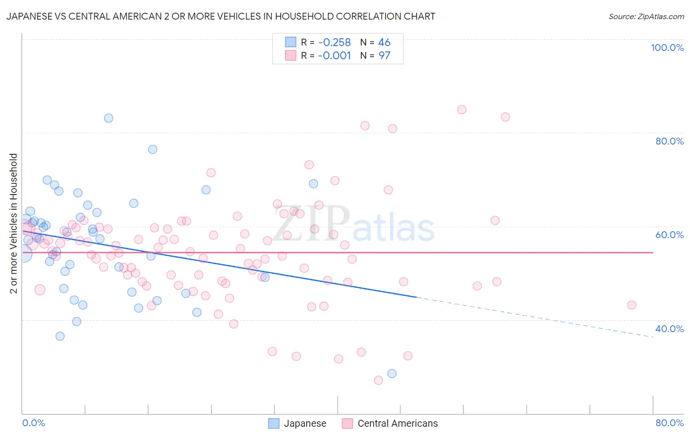 Japanese vs Central American 2 or more Vehicles in Household
