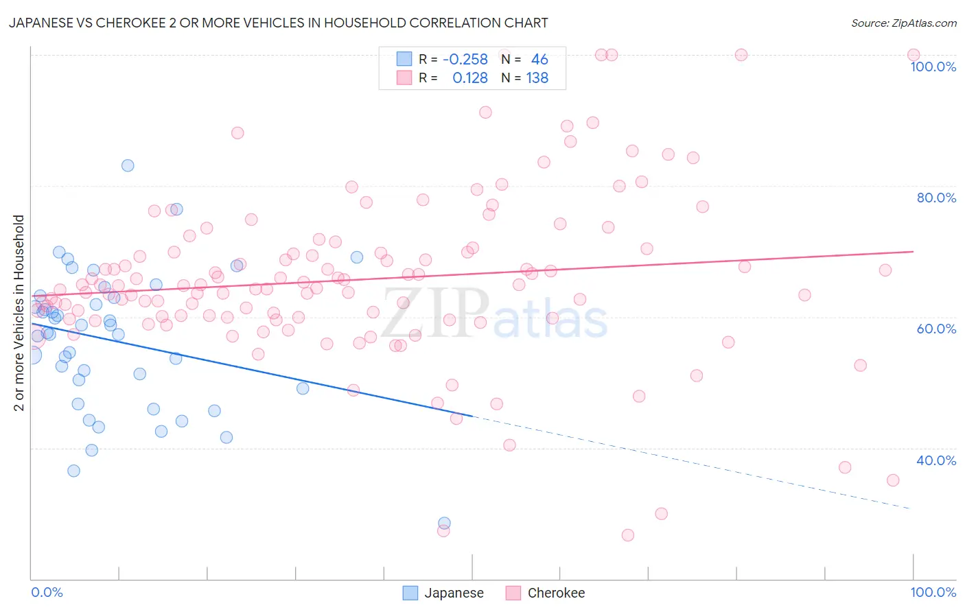 Japanese vs Cherokee 2 or more Vehicles in Household