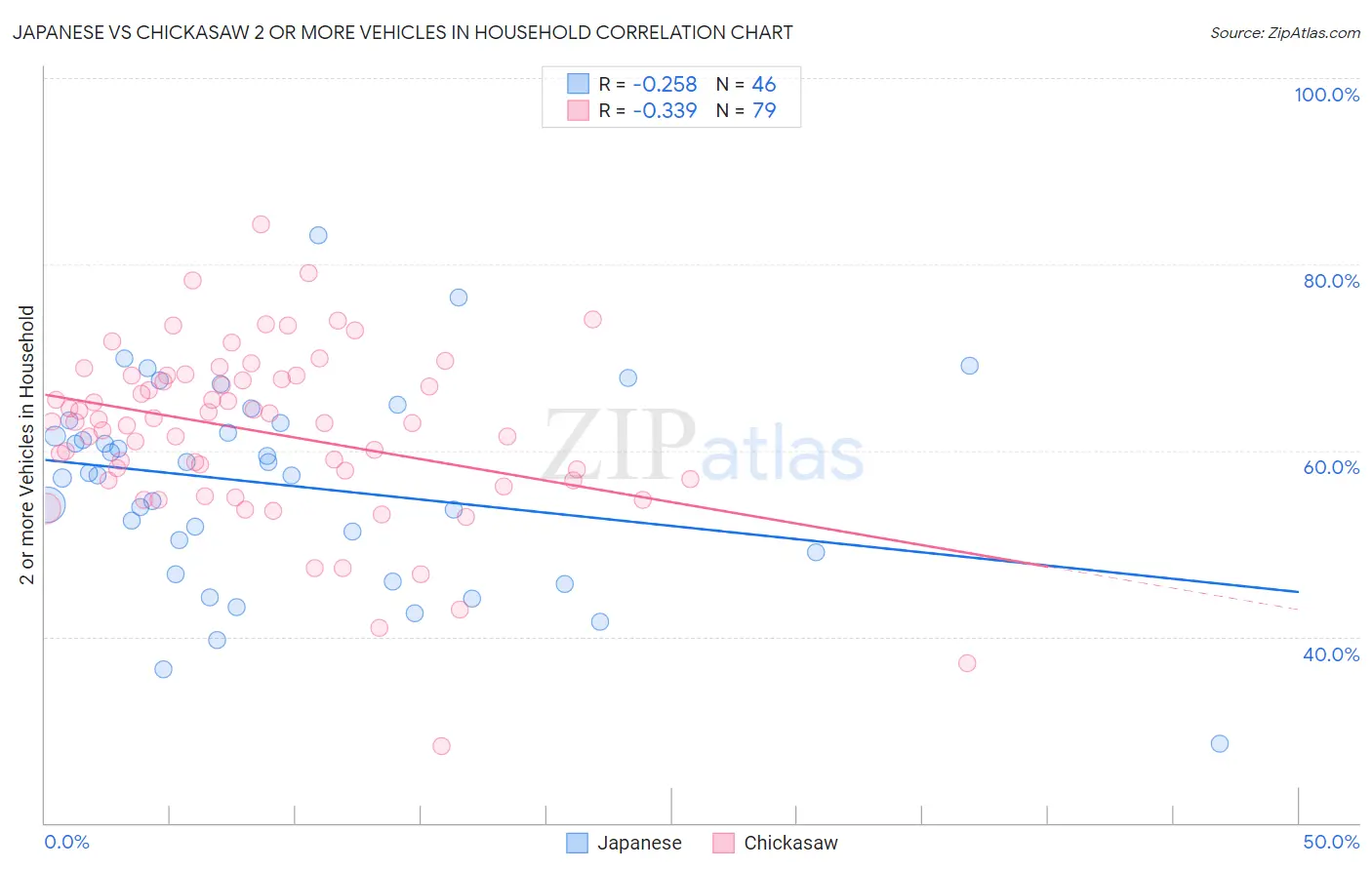 Japanese vs Chickasaw 2 or more Vehicles in Household