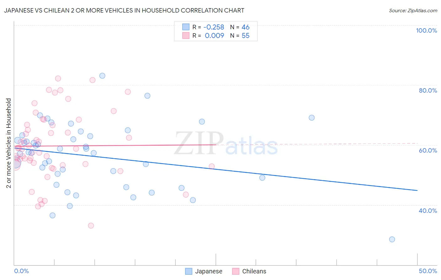 Japanese vs Chilean 2 or more Vehicles in Household